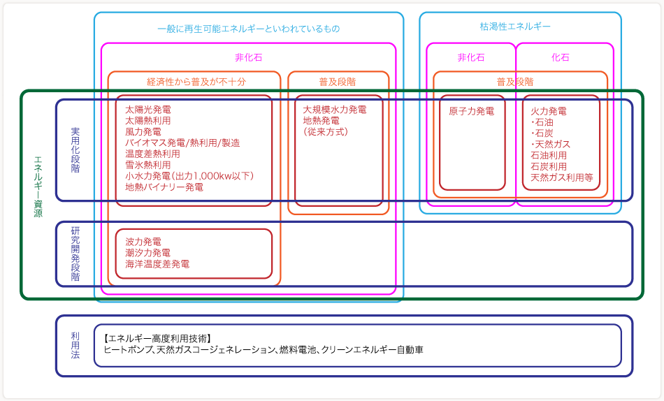 再生可能エネルギーについてのイラスト