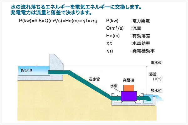 水力発電に関するイラスト