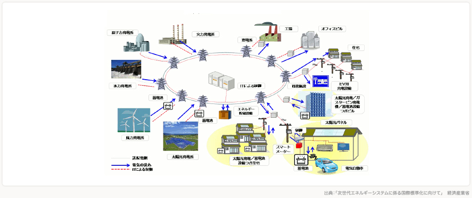 スマートグリッドに関するイラスト