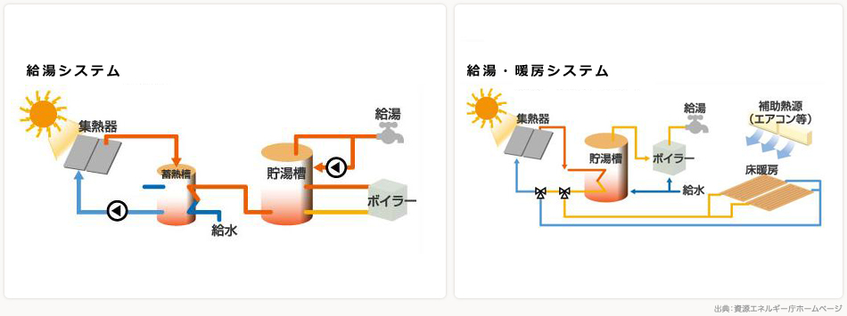 太陽熱利用に関するイラスト