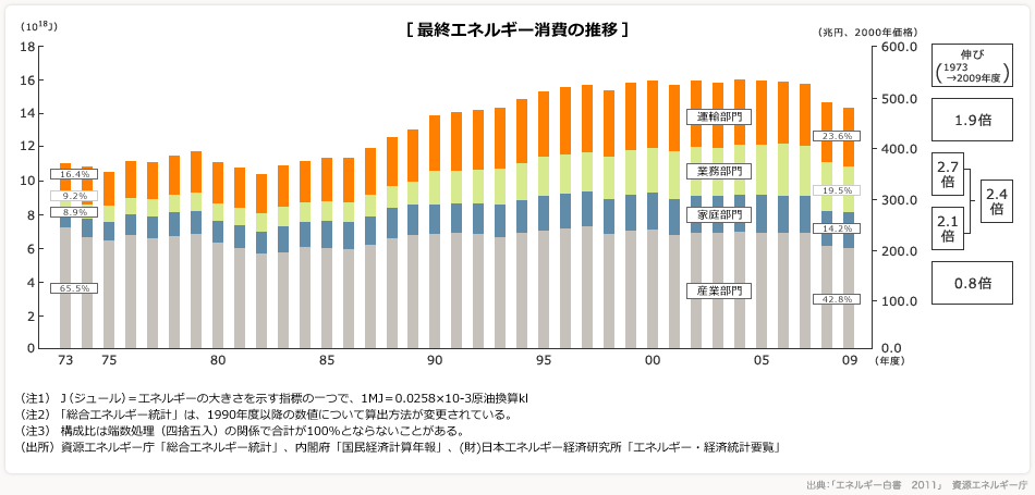 最終エネルギー消費と実質GDPの推移グラフ