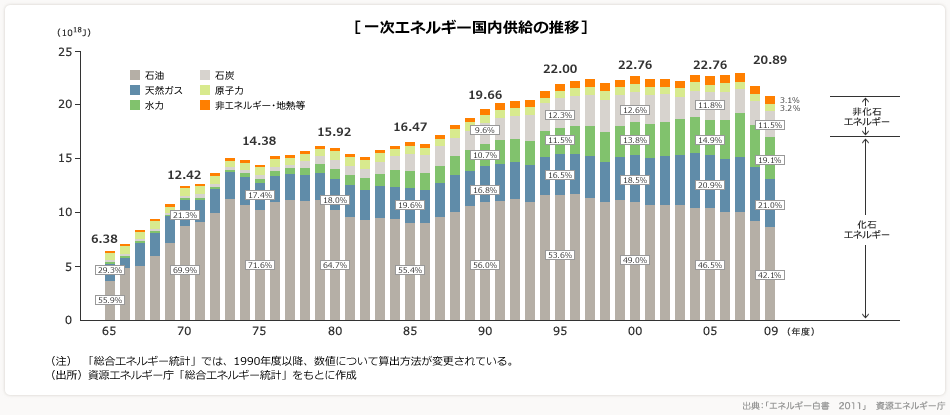 一次エネルギー国内供給の推移グラフ