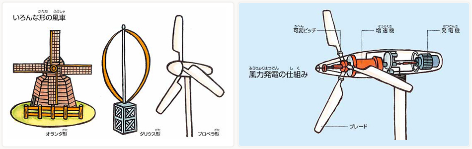 左：いろんな形の風車｜右：風力発電の仕組み