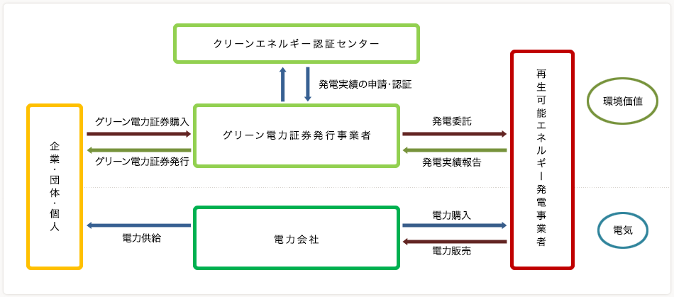 グリーン電力証券に関するイラスト