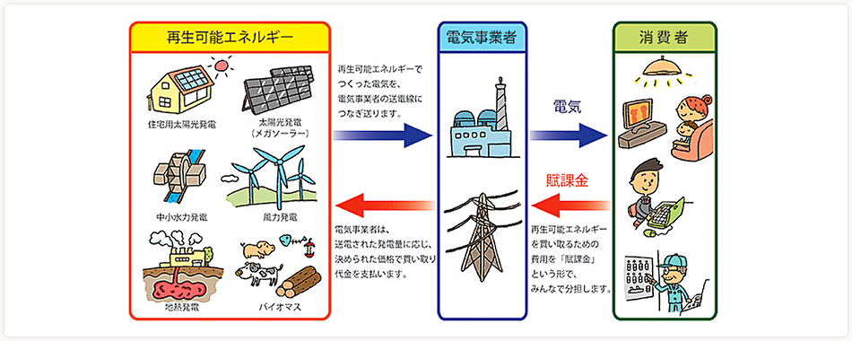 固定価格買取制度に関するイラスト