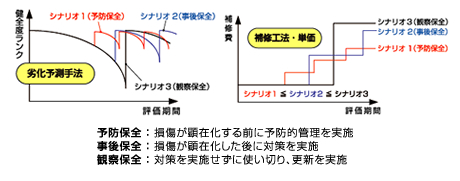 道路施設の劣化予測とライフサイクルコストの検討図
