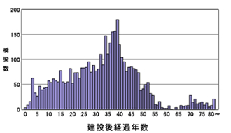 橋梁の建設後経過年数