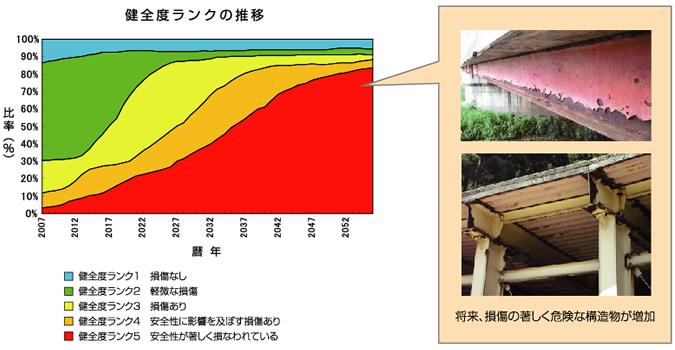 健全度の将来推計(橋梁)