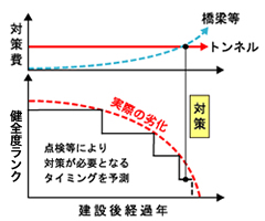 トンネルの健全度と対策費用の変化
