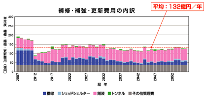 予防保全型の維持管理を実施した場合
