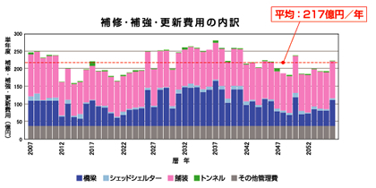 従来型の維持管理を実施した場合